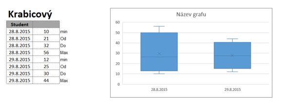 Krabicový graf v Excel 2016