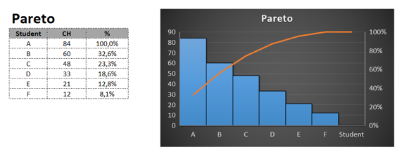 Paretův graf v Excel 2016