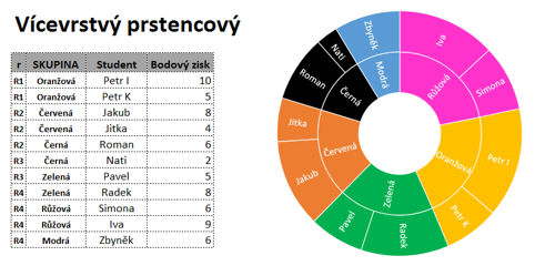 Vícevrstvý graf v Excel 2016