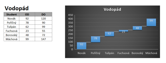 Typ grafu vodopád v Excel 2016