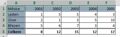 Označení nesouvislé oblasti v Microsoft Excel